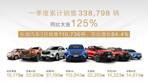 長城汽車一季度SUV皮卡銷售霸榜，累計銷量33萬輛同比激增125%